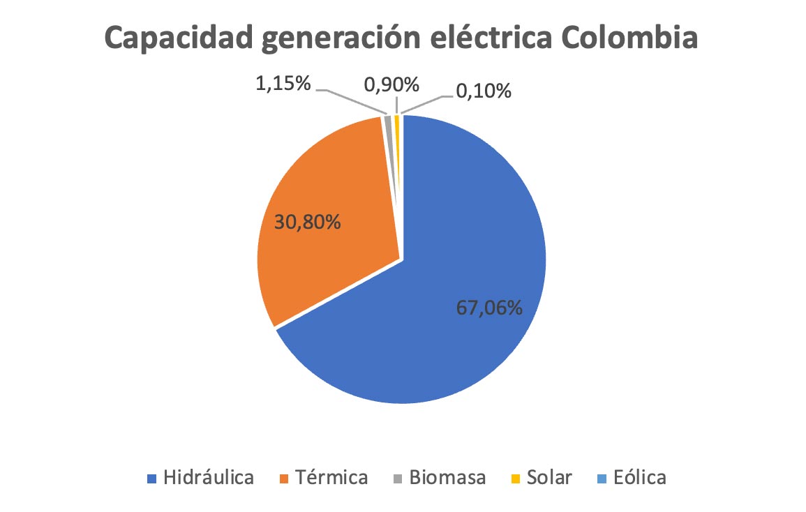 Capacidad generación eléctrica Colombia