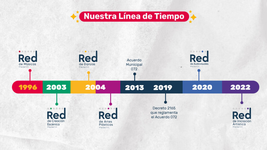 Time line RPAC