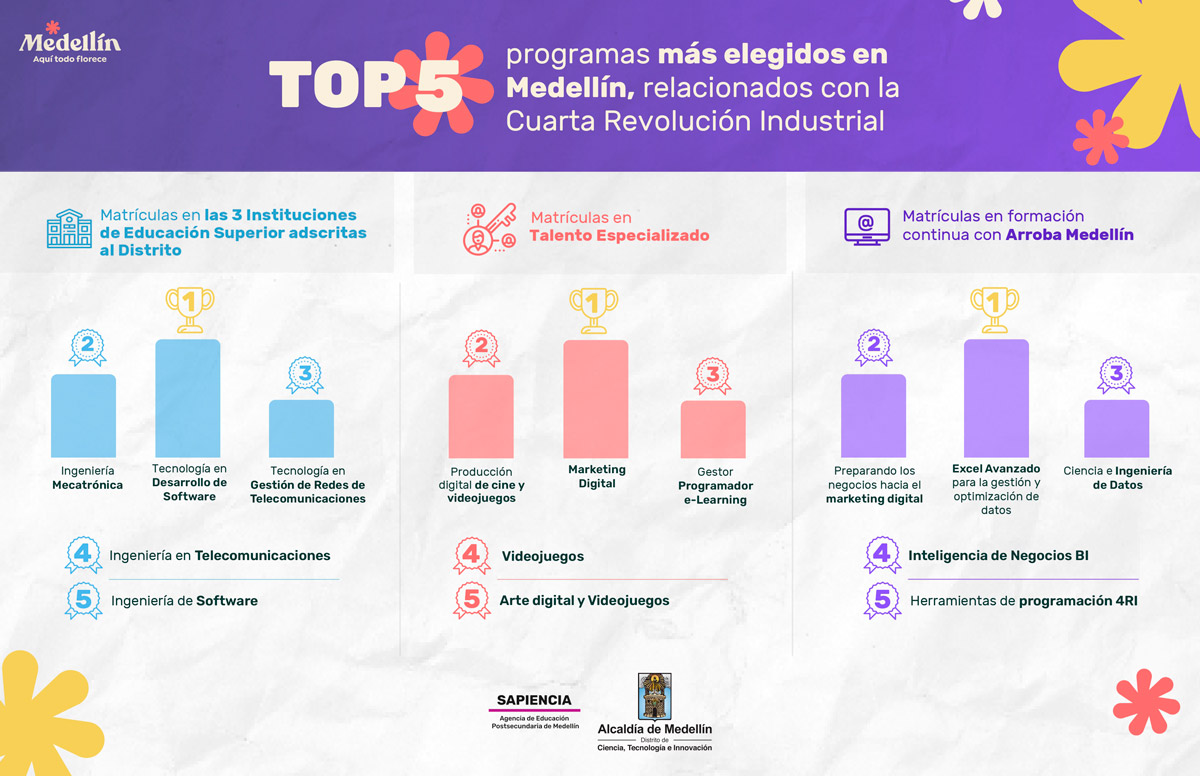 Infografía - Estudiar en Medellín