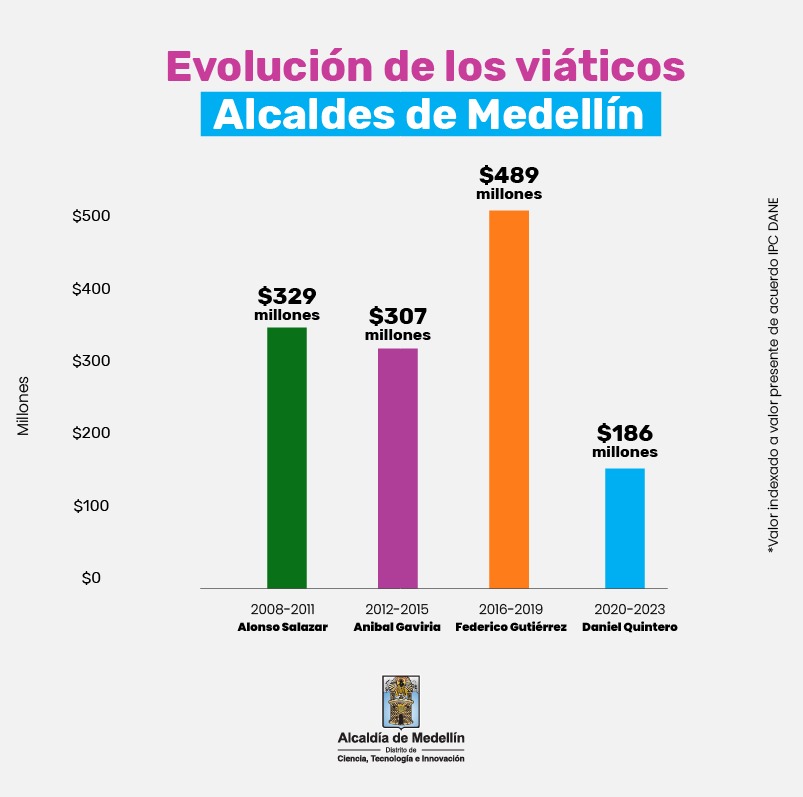 Evolución de los viáticos Alcaldes de Medellín