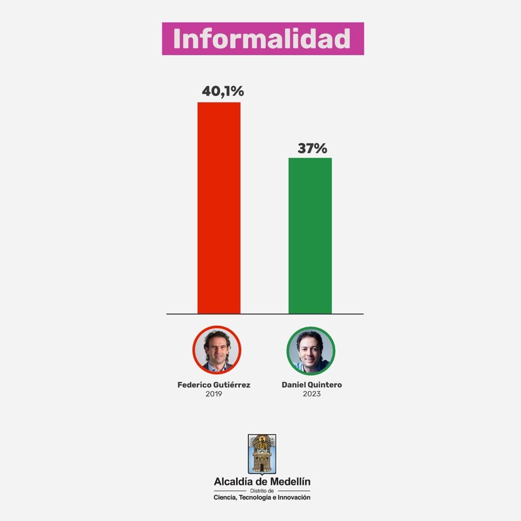 Cifras de desempleo Medellín