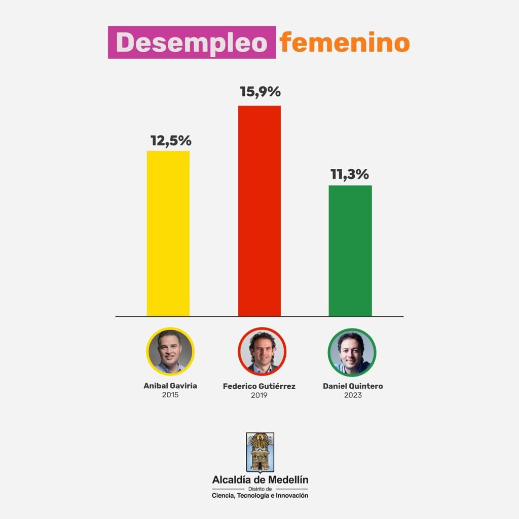 Cifras de desempleo Medellín