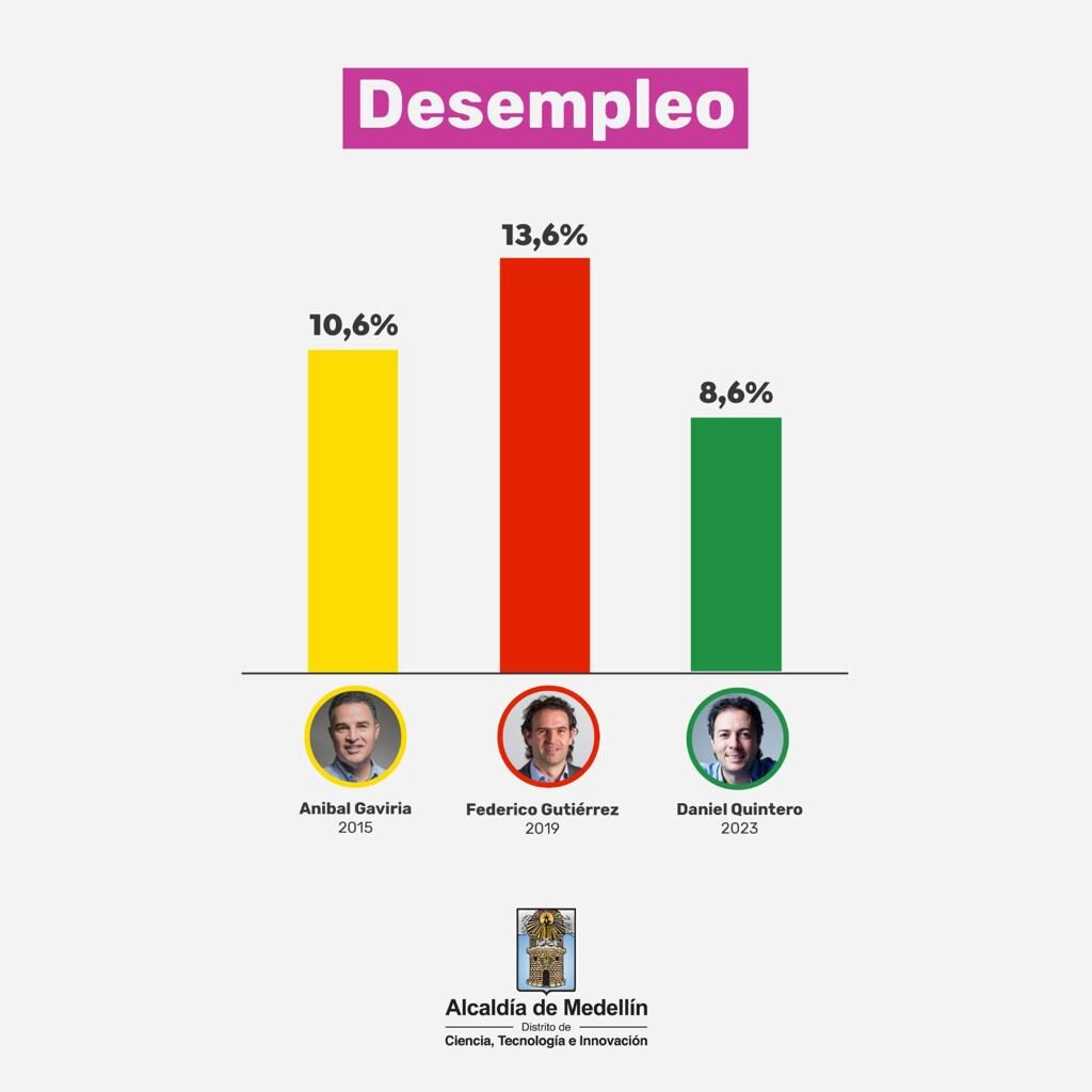 Cifras de desempleo Medellín