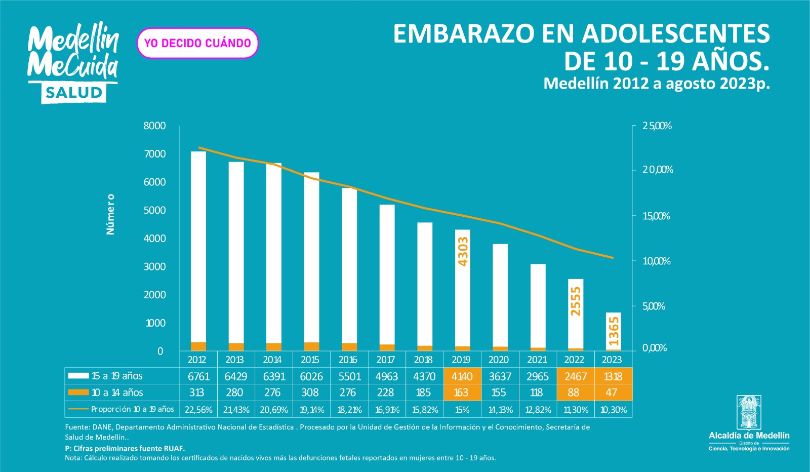 El embarazo adolescente en Medellín presenta una reducción histórica 