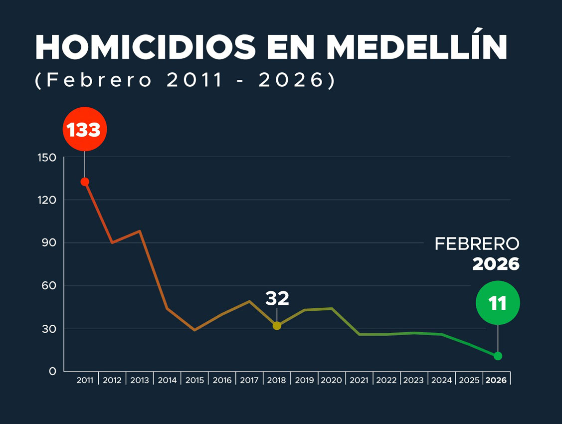 Gráfica homicidios en Medellín Imagen seguridad, policía (1)